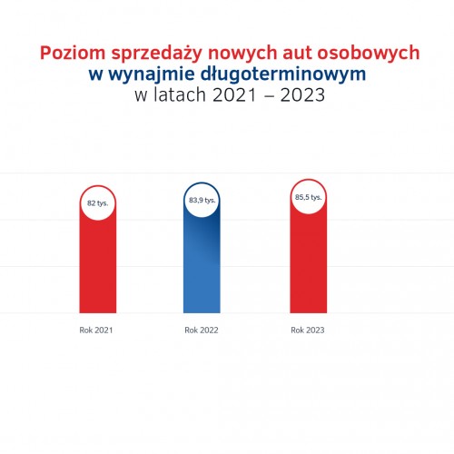 Wolumen sprzedaży w wynajmie długoterminowym w Polsce - 2021-2023.jpg